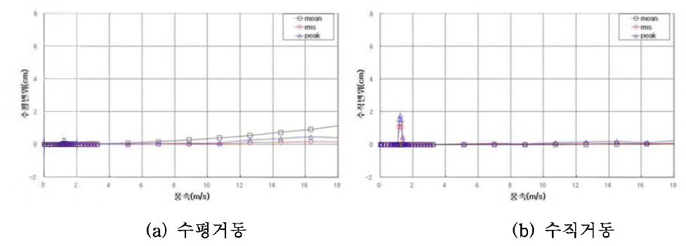 실험결과(Case 2)