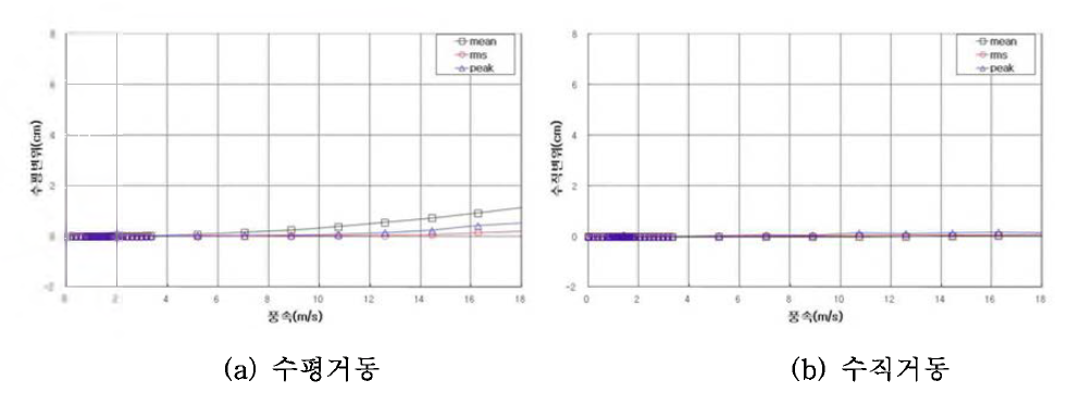 실험결과(Case 3)