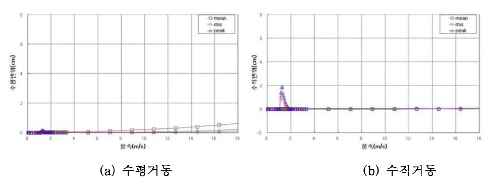 실험결과(Case 4)