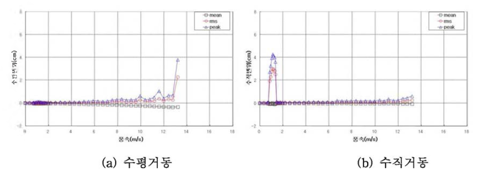 실험결과(2D )