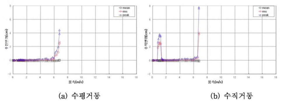 실험결과(3D )