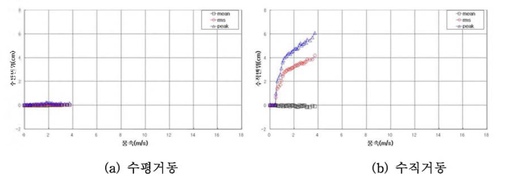 실험결과(4D)