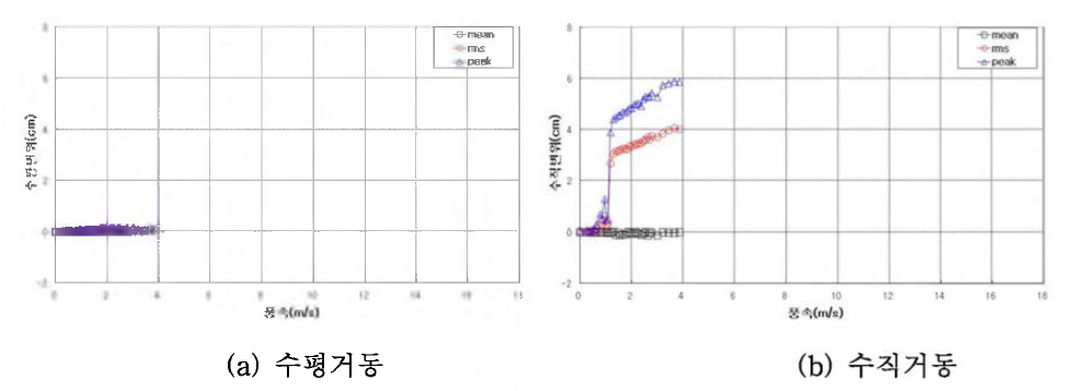 실험결과(5D)