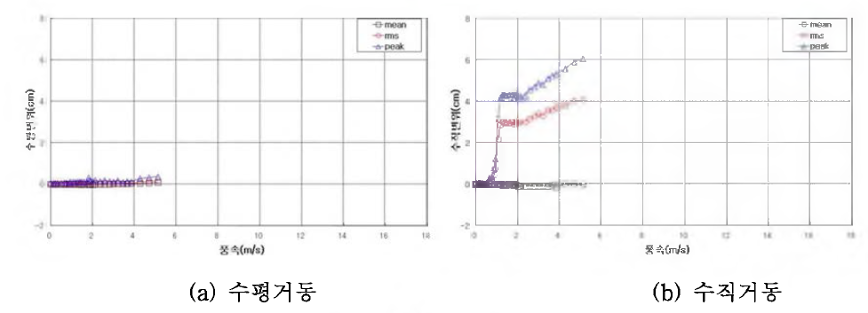 실험결과(6D )