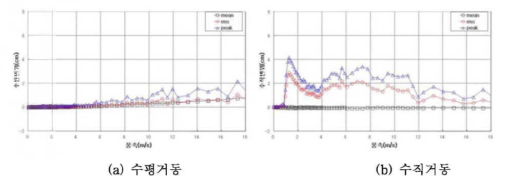 실험결과(9D )