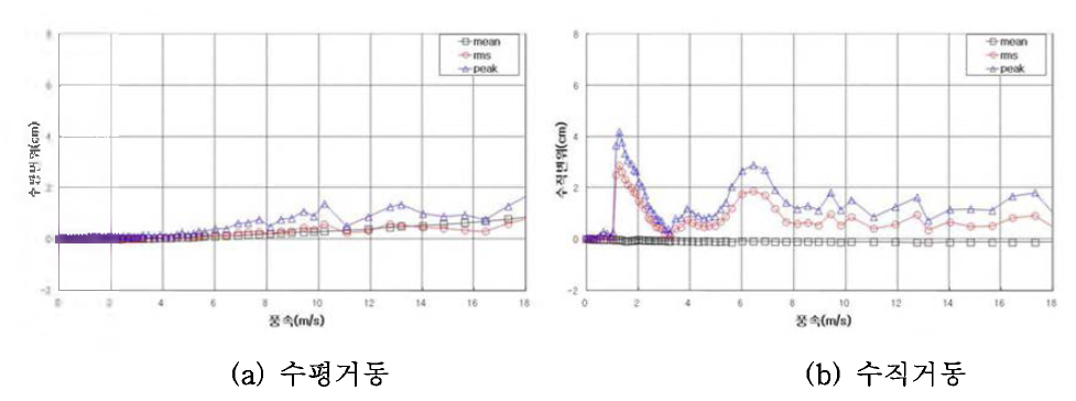 실험결과(10D )