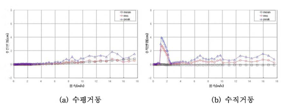 실험결과(11D )