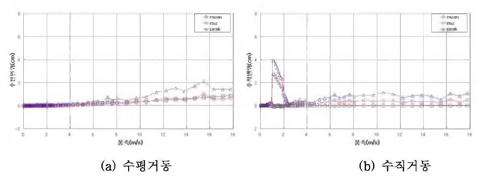 실험결과(12D )