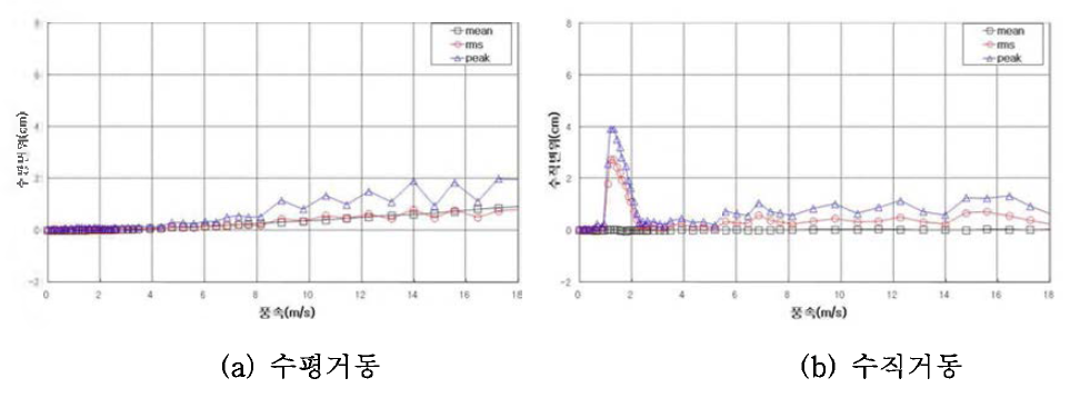 실험결과(13D)