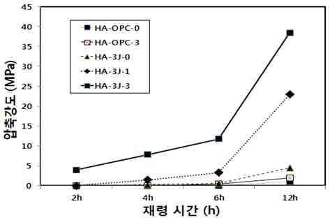 재령별 촉진제 첨가량에 따른 압축강도 측정결과
