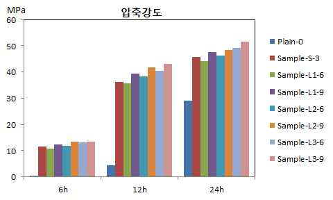 수화반응 촉진제 사용량별 압축강도 그래프