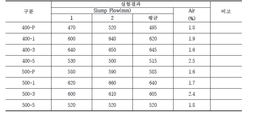 시멘트 양 및 수화반응 촉진제 양에 따른 유동성 실험결과