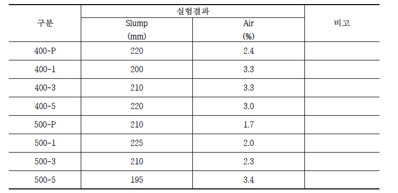 슬럼프 및 공기량 실험결과