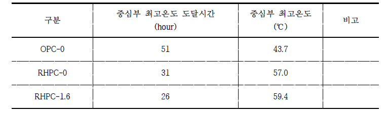 간이 단열온도상승 시험결과