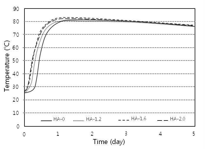 Adiabatic temperature rise test result according to hardening accelerator content amount