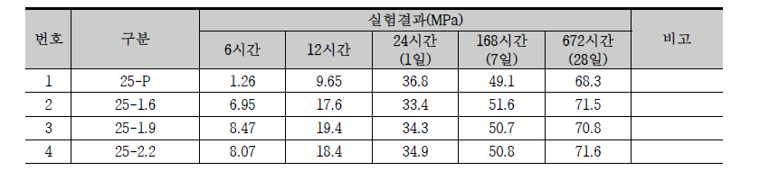 압축강도 시험결과(10 ℃)