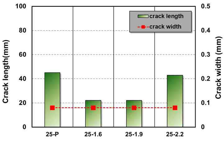 소성수축균열 시험결과