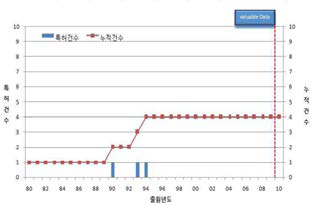 스팀양생 기간을 단축 하는 전 세계 콘크리트 기술 년 도별 특허 동향