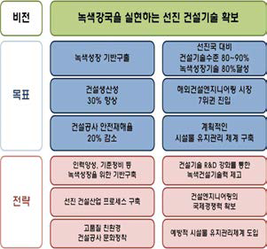 녹색강국을 실현하는 선진 건설기술 확보를 위한 전략