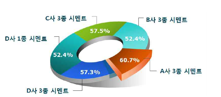 시멘트 제조사별 C3S 함유량