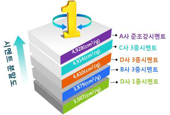 시멘트 제조사별 분말도 측정 순위