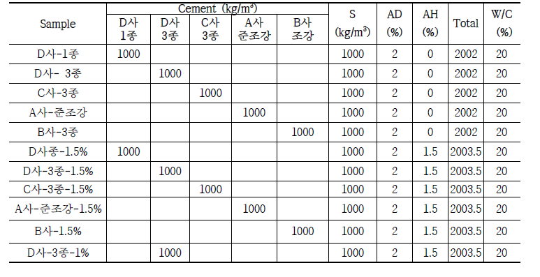 시멘트 종류에 따른 배합표
