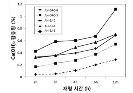 시험체의 재령별 Ca(OH)2의 함유량