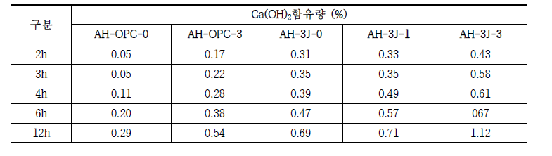 시험체의 재령별 Ca(OH)2의 함유량 결과