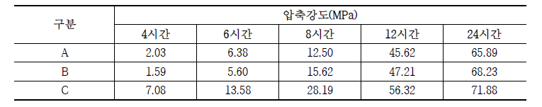 압축강도 측정 결과