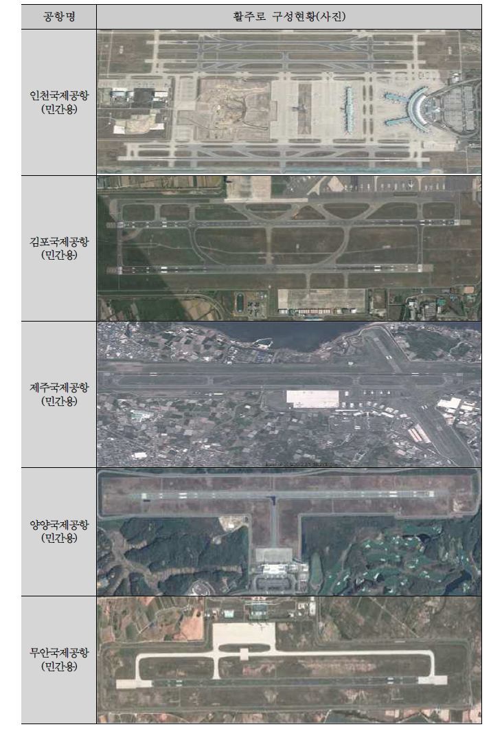 국내 민·군 활주로 구성 현황1
