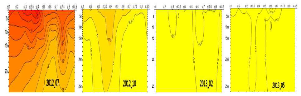 흑산도 수온의 연직분포.