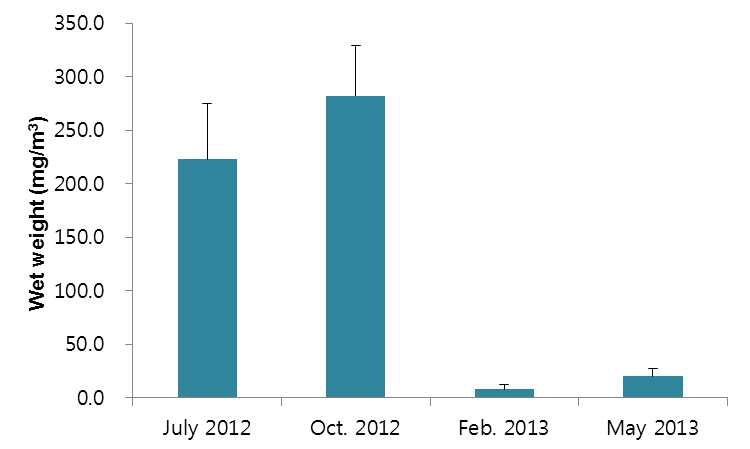 조사 시기별 동물플랑크톤의 습중량 변화.