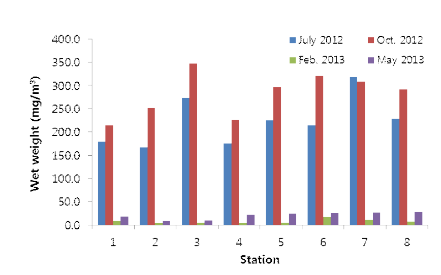 정점별 동물플랑크톤의 습중량 변화.