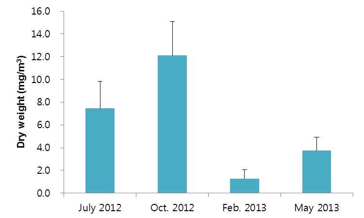 조사 시기별 동물플랑크톤의 건중량 변화.