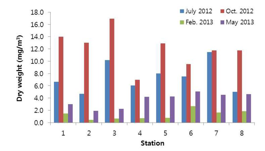 조사 시기별 동물플랑크톤의 건중량 변화.
