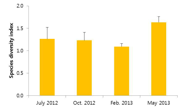 조사 시기별 동물플랑크톤의 종 다양성 지수 변화.