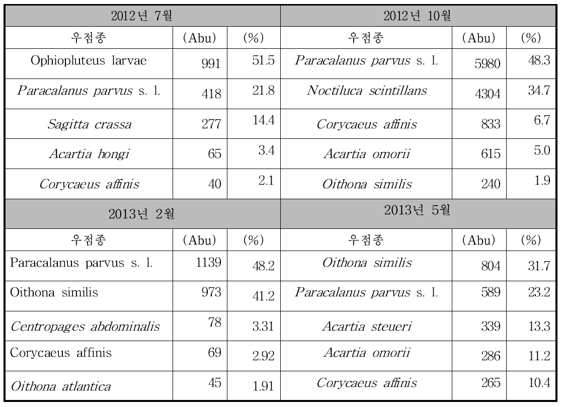 조사 시기에 따른 시기별 동물플랑크톤 우점종 변화