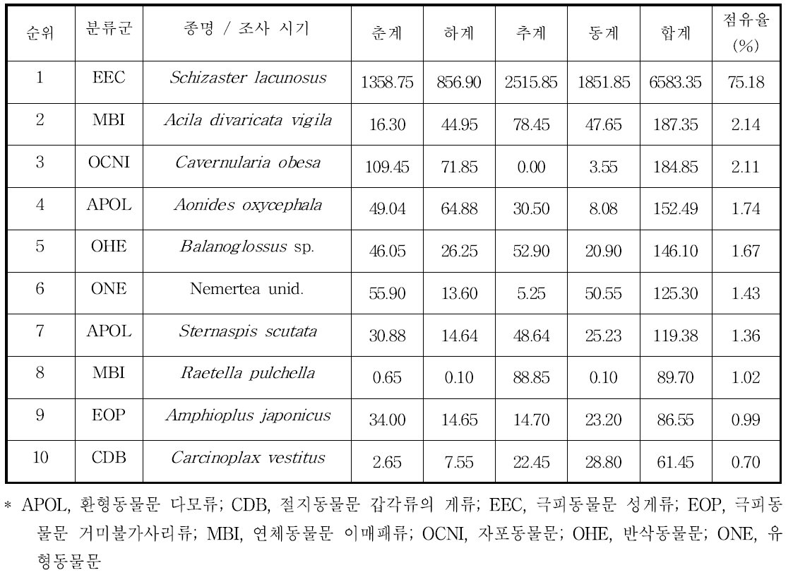 조사해역 연성기질에서 출현한 대형저서동물의 생체량 기준 상위 10위 우점종