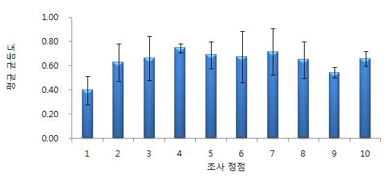 조사해역 연성기질에서 출현한 대형저서동물 군집의 정점에 따른 평균 균등도의 변화양상.