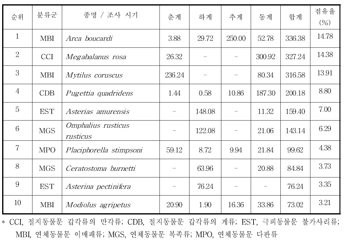 경성기질에서 출현한 대형저서동물의 생체량 기준 상위 10위 우점종