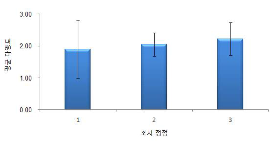 조사해역 경성기질에서 출현한 대형저서동물 군집의 정점에 따른 평균 다양도의 변화양상.