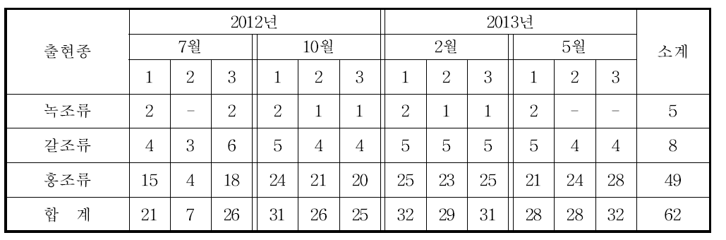 조사정점별 해조류 분류군별 출현 종 수