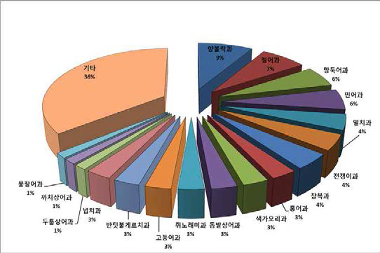 흑산도 주변해역에서 하·추계에 출현한 어류의 과(family)별 비율