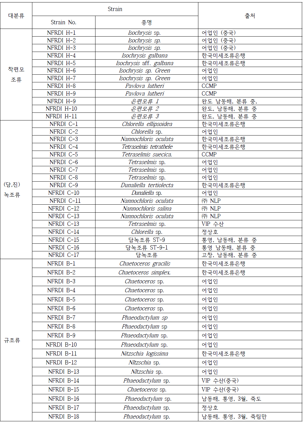 남동해수산연구소 미세조류 보존 종 List