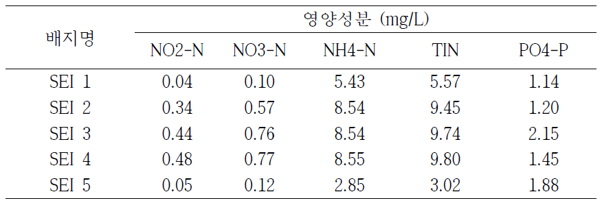 개발배지 5종의 질소 및 인산염 함량 변화