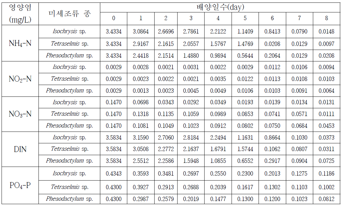 대량배양 경과 일수에 따른 미세조류 3종에 질산염과 인산염의 소모량 변화