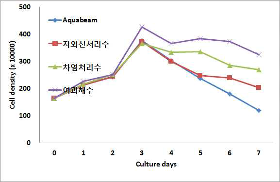 배양수 살균처리방법별 I. galbana의 성장변화.