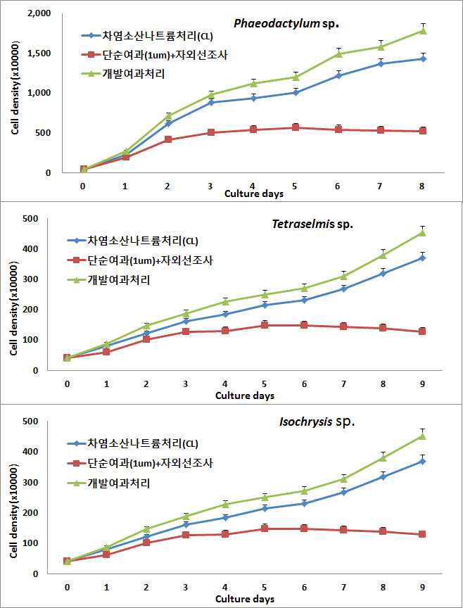 자체개발한 고순수 배양수처리 장치(특허출원 준비 중) 및 배양실험 결과.