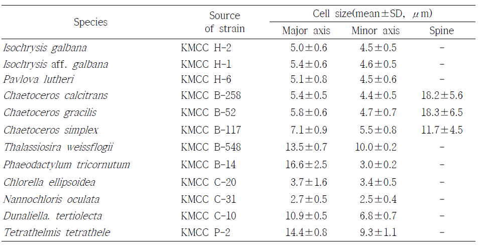미세조류 12종의 세포크기(22±1℃)
