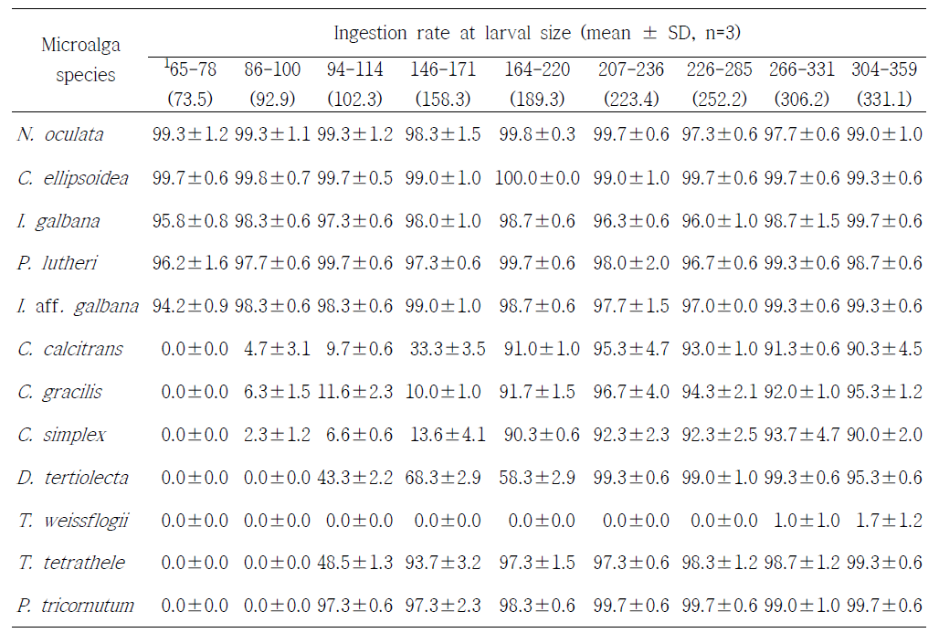 유용미세조류 12종에 대한 참굴 유생의 크기별 섭취율